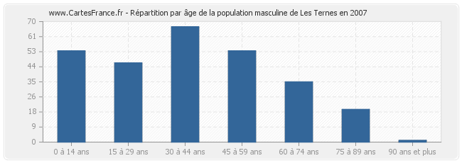 Répartition par âge de la population masculine de Les Ternes en 2007